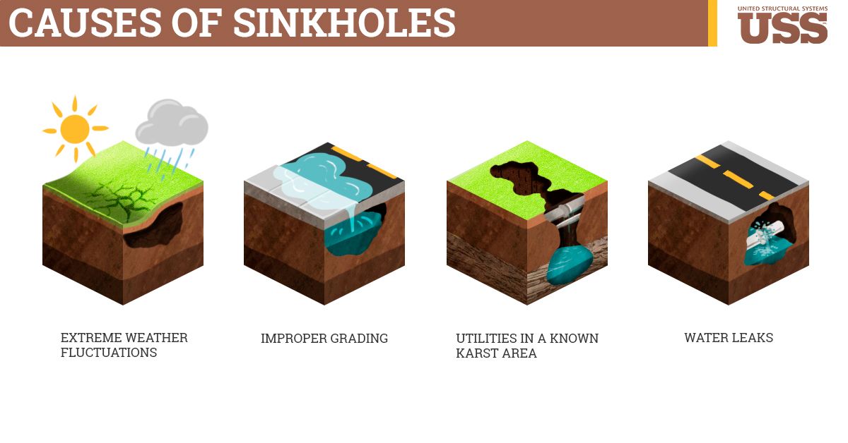 Causes Of Sinkholes 1)